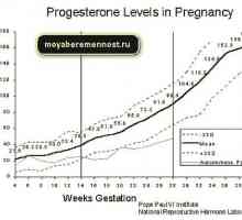 Progesteronul în timpul sarcinii